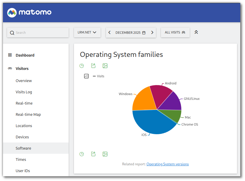 A dashboard screenshot from Matomo analytics showing the distribution of operating system families for December 2025, including sections for Windows, GNU/Linux, Mac, iOS, Android, and Chrome OS.